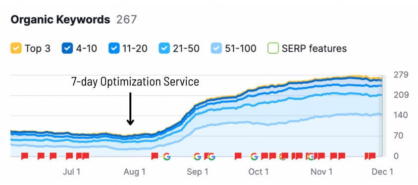 Semrush data indicating search volume has increased since having the 7-day SEO Intensive service