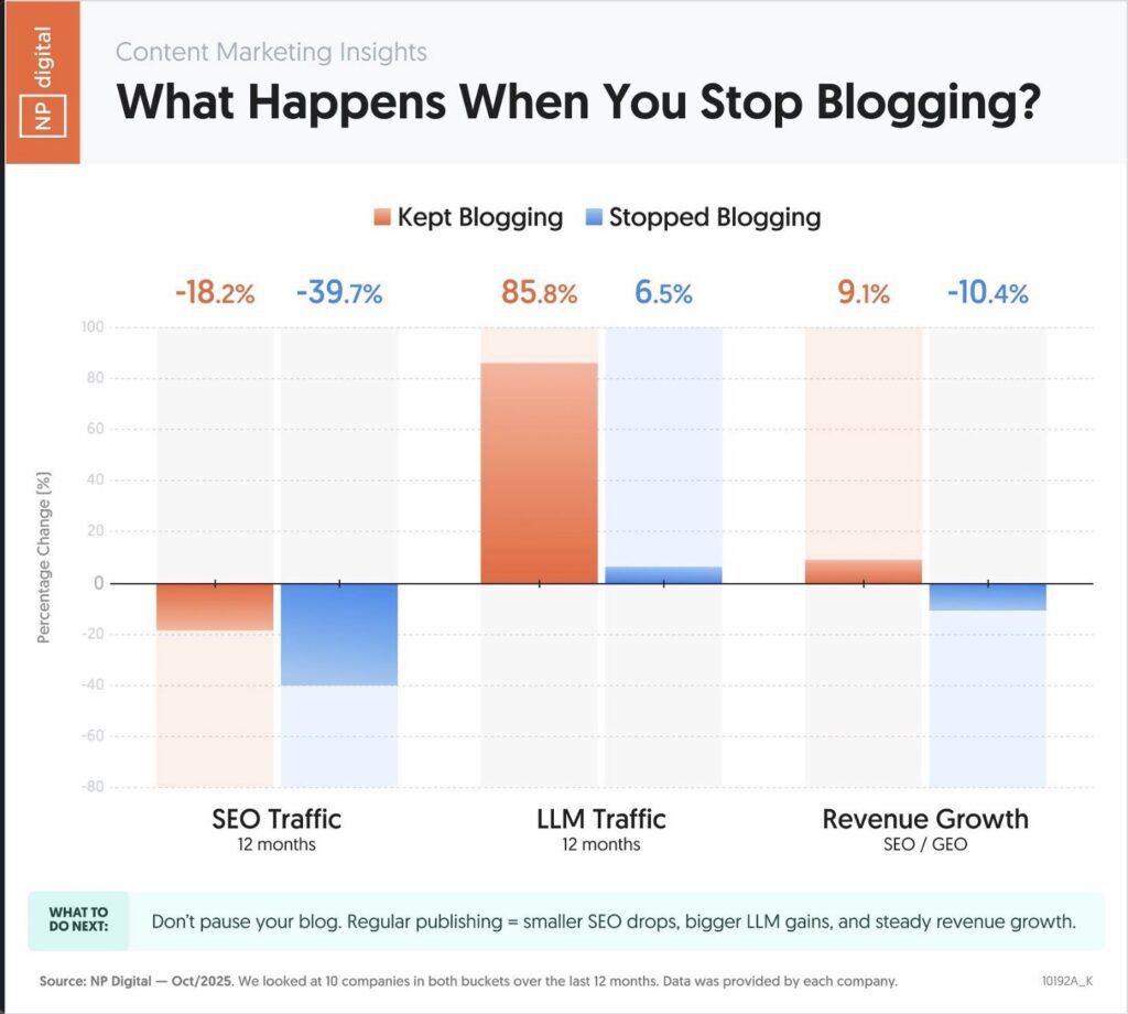 Blogging Study Neil Patel 1